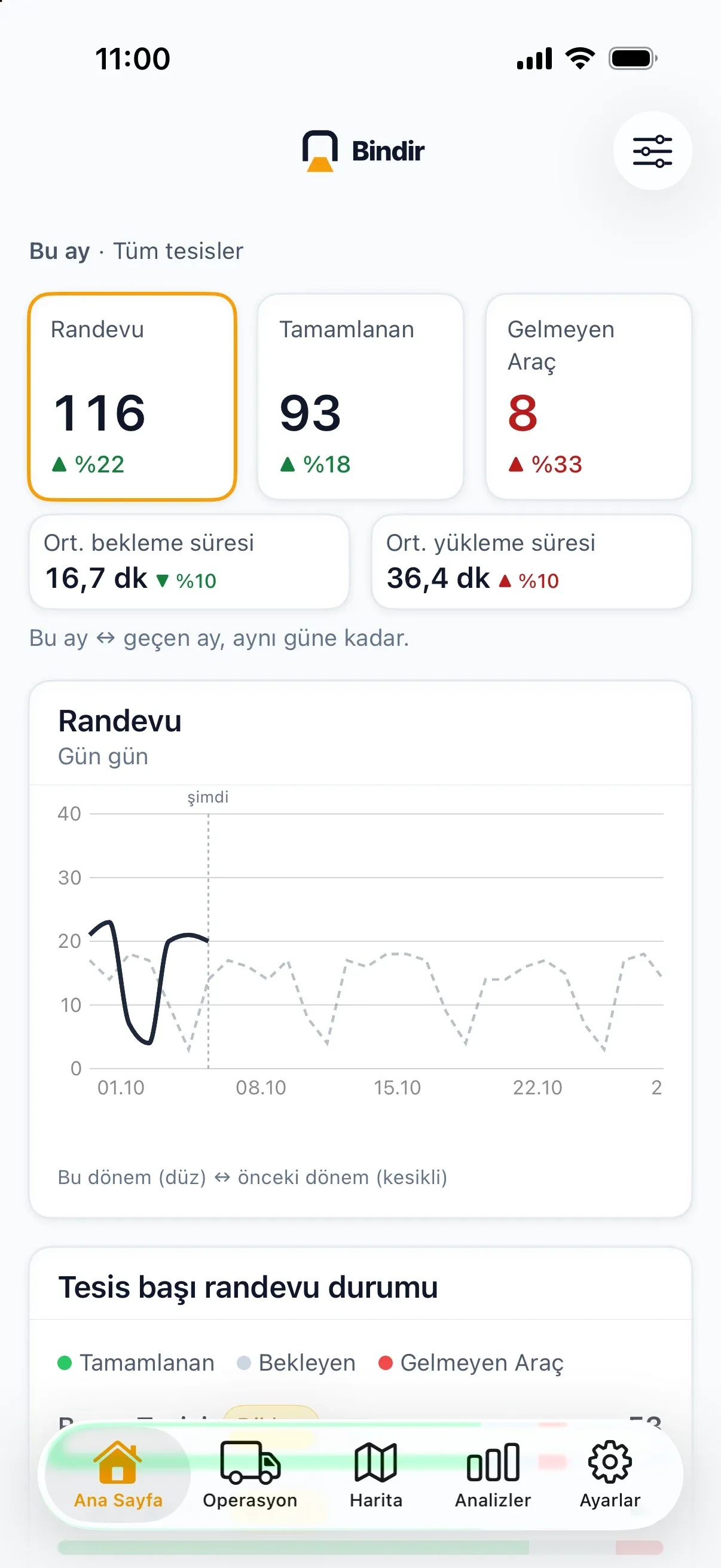 Bindir Yönetici ana sayfası: bu ayın randevuları, ortalama bekleme ve yükleme süreleri, gün gün grafik